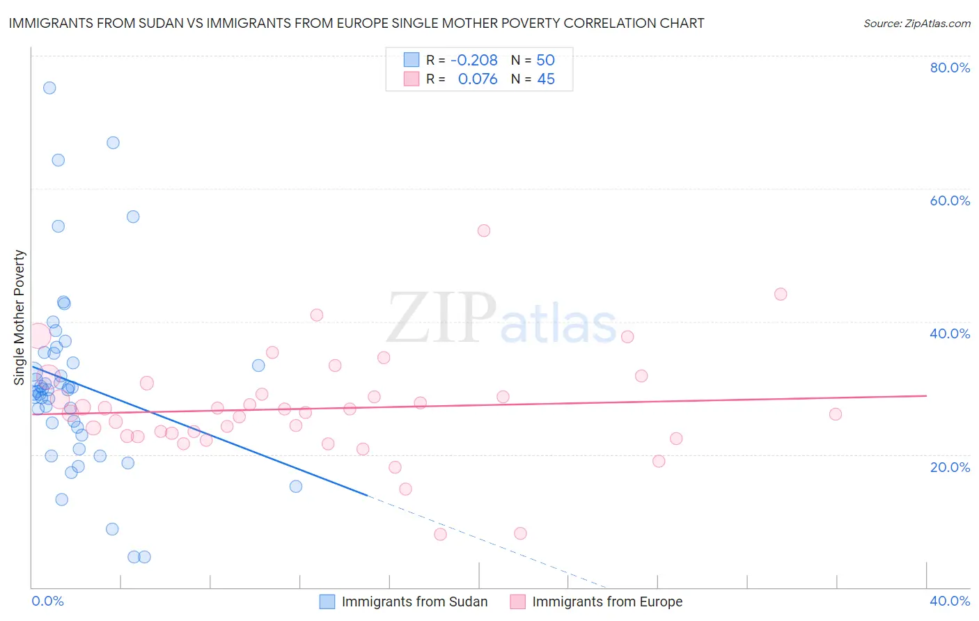 Immigrants from Sudan vs Immigrants from Europe Single Mother Poverty