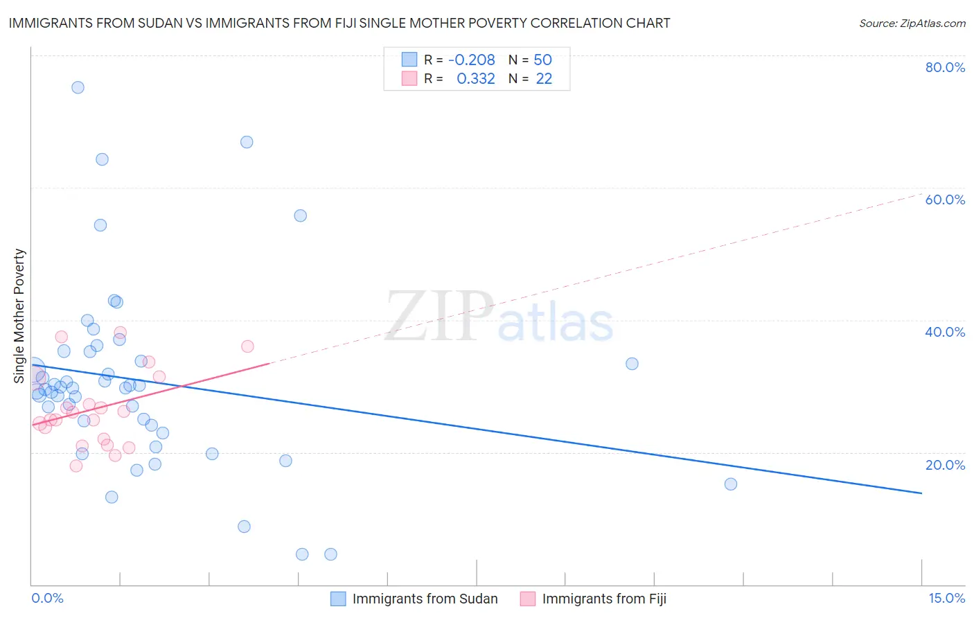 Immigrants from Sudan vs Immigrants from Fiji Single Mother Poverty