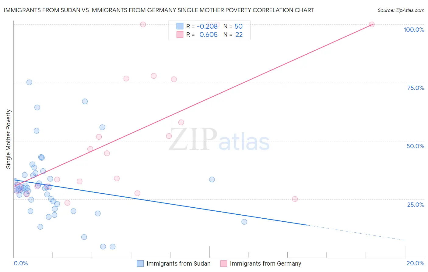 Immigrants from Sudan vs Immigrants from Germany Single Mother Poverty