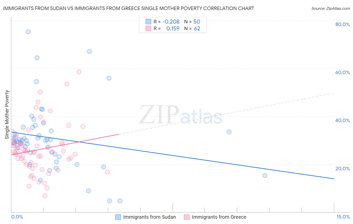 Immigrants from Sudan vs Immigrants from Greece Single Mother Poverty
