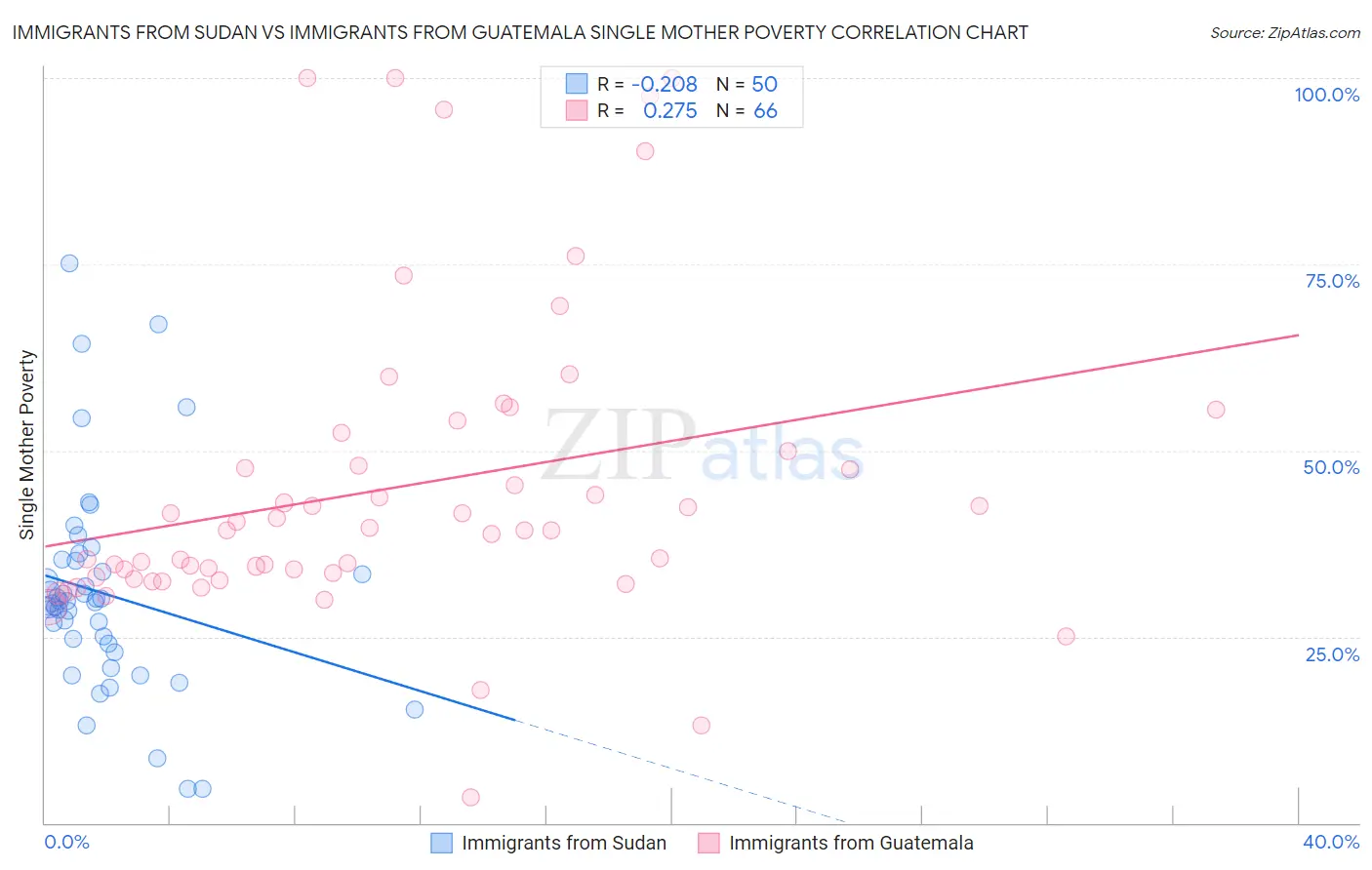 Immigrants from Sudan vs Immigrants from Guatemala Single Mother Poverty
