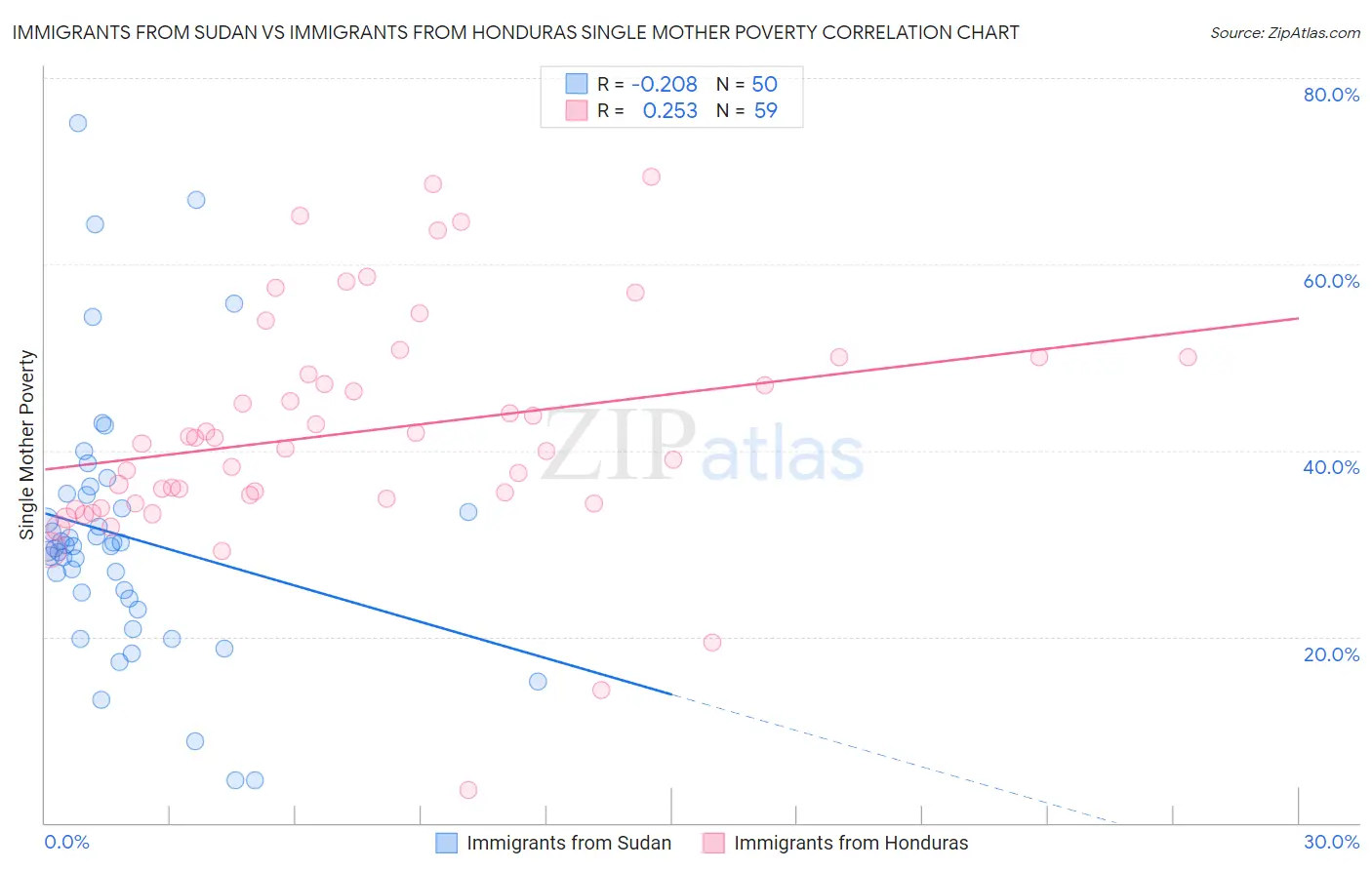 Immigrants from Sudan vs Immigrants from Honduras Single Mother Poverty