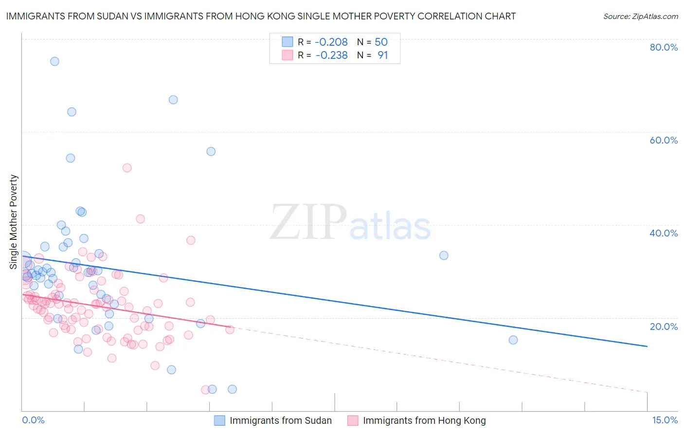 Immigrants from Sudan vs Immigrants from Hong Kong Single Mother Poverty