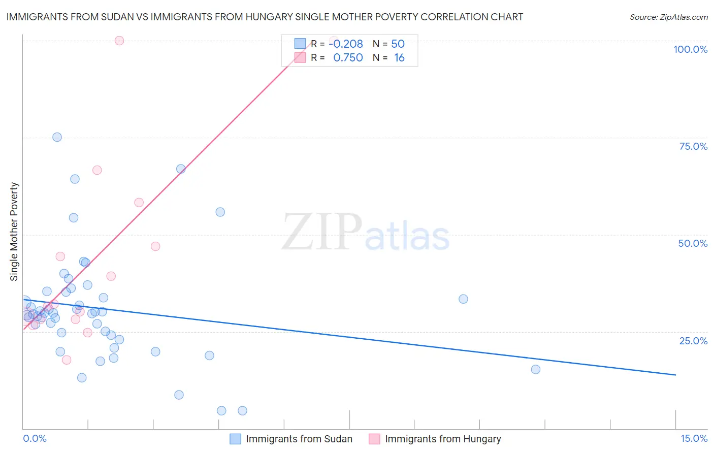 Immigrants from Sudan vs Immigrants from Hungary Single Mother Poverty