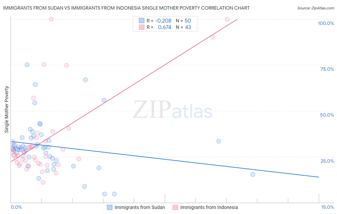 Immigrants from Sudan vs Immigrants from Indonesia Single Mother Poverty