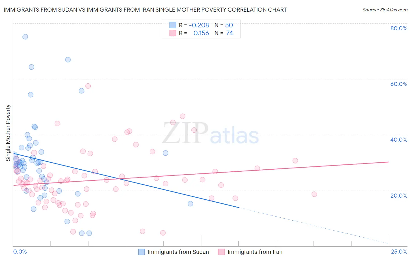 Immigrants from Sudan vs Immigrants from Iran Single Mother Poverty