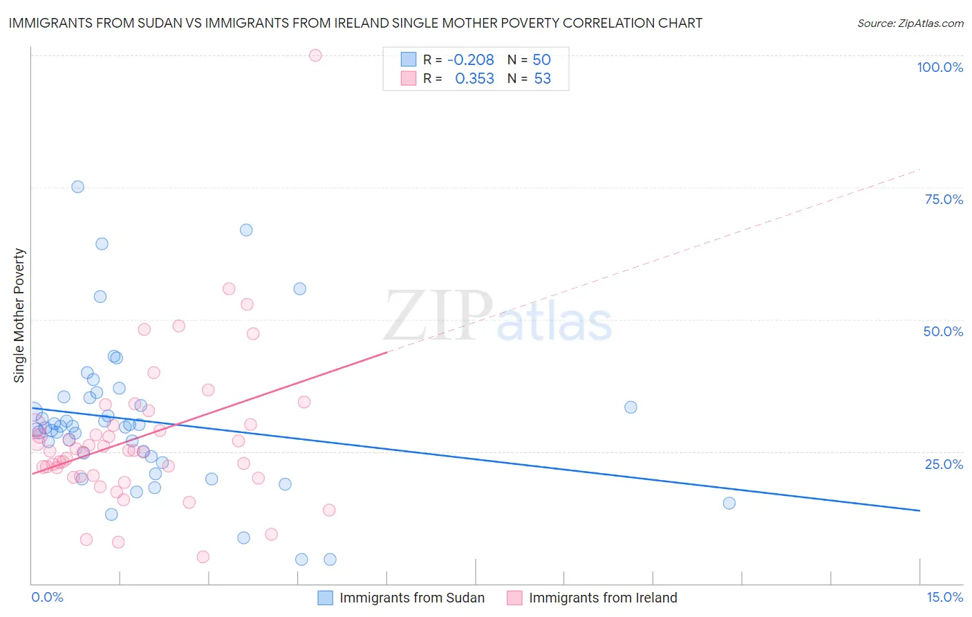 Immigrants from Sudan vs Immigrants from Ireland Single Mother Poverty