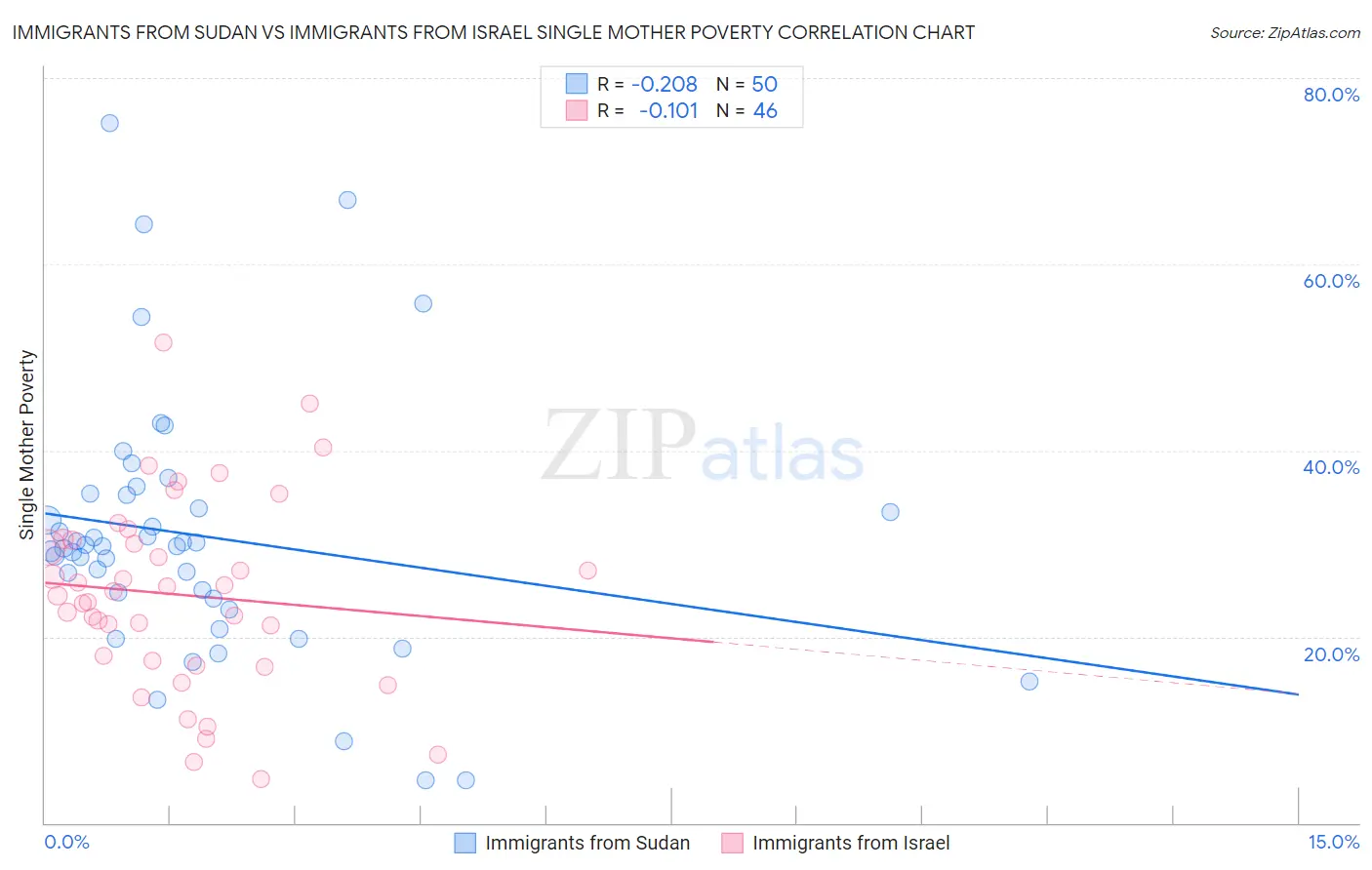 Immigrants from Sudan vs Immigrants from Israel Single Mother Poverty