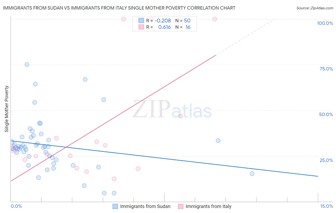 Immigrants from Sudan vs Immigrants from Italy Single Mother Poverty