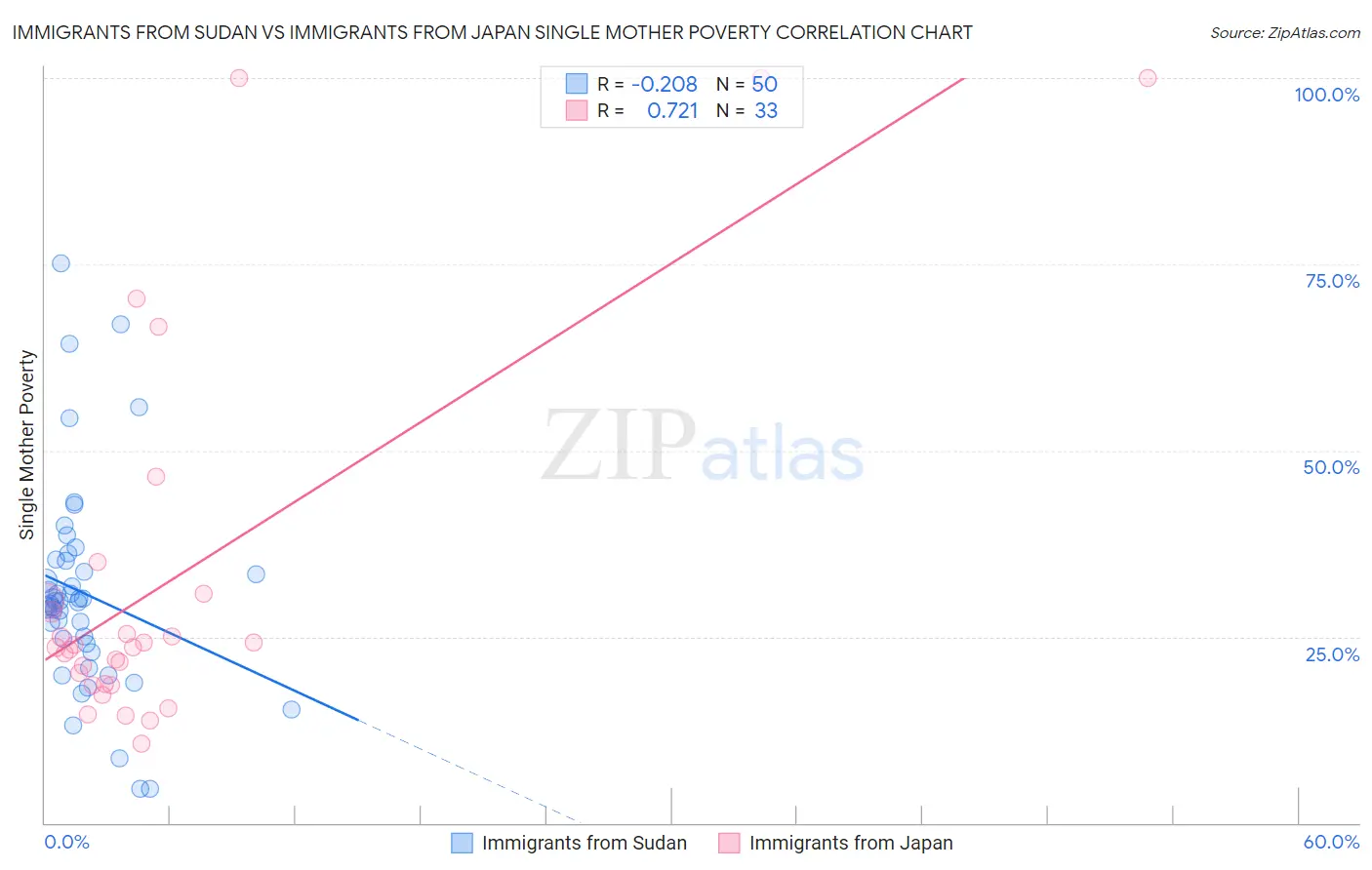 Immigrants from Sudan vs Immigrants from Japan Single Mother Poverty