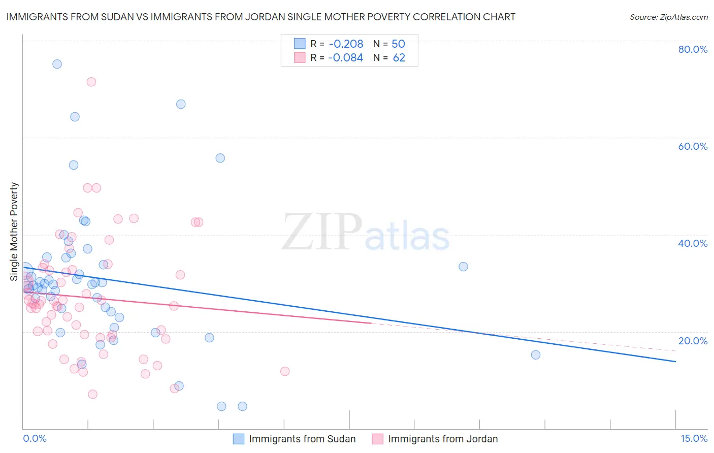 Immigrants from Sudan vs Immigrants from Jordan Single Mother Poverty