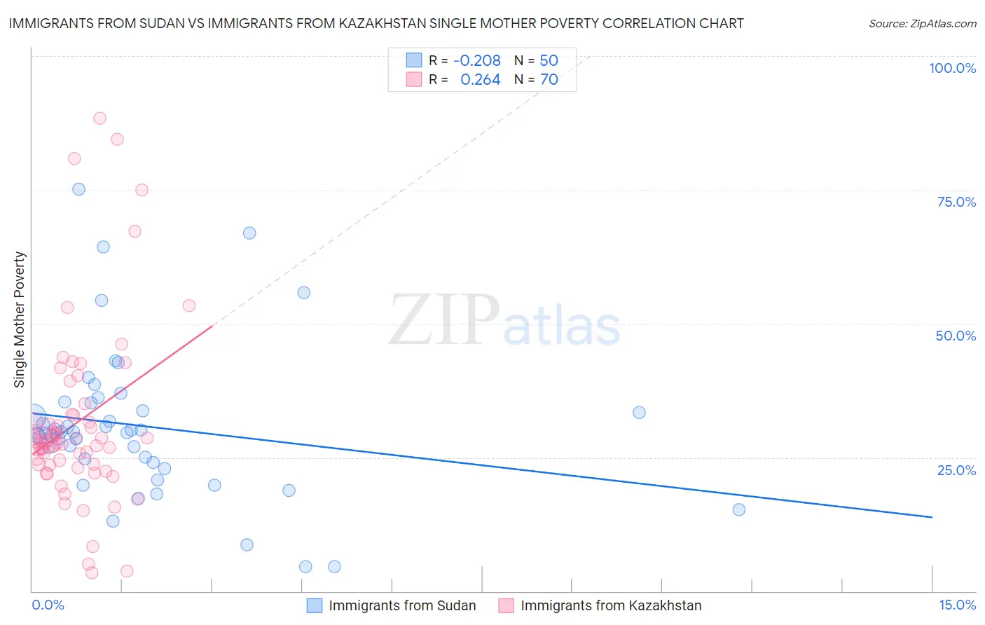 Immigrants from Sudan vs Immigrants from Kazakhstan Single Mother Poverty
