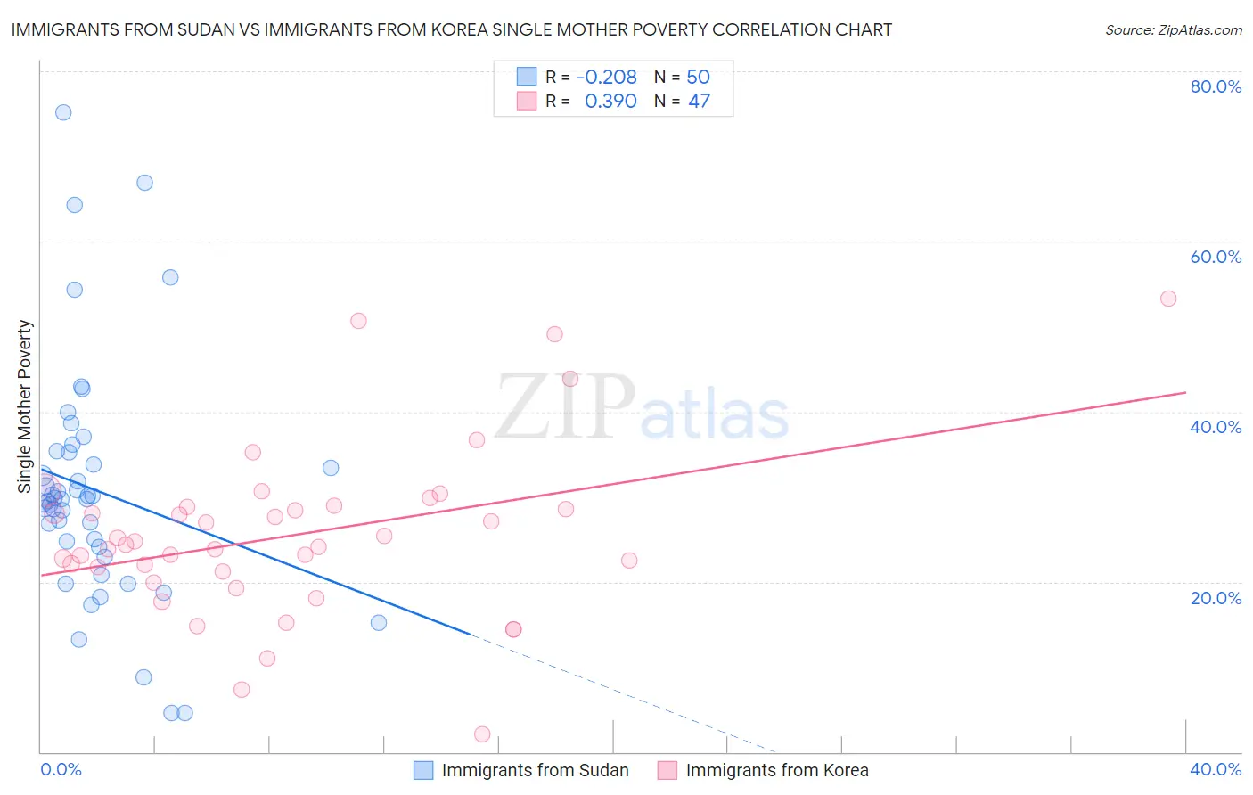 Immigrants from Sudan vs Immigrants from Korea Single Mother Poverty