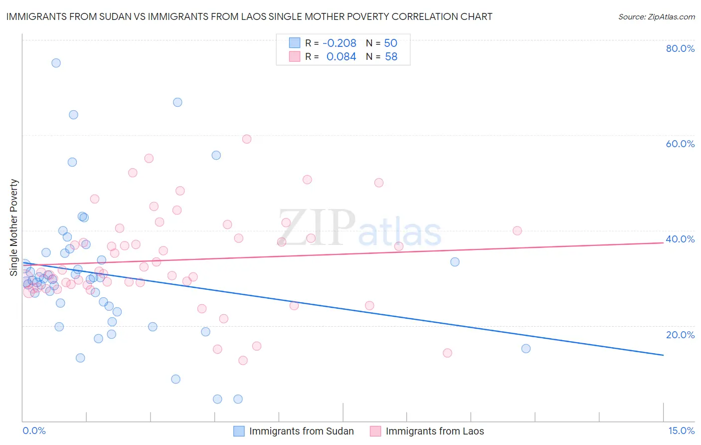 Immigrants from Sudan vs Immigrants from Laos Single Mother Poverty