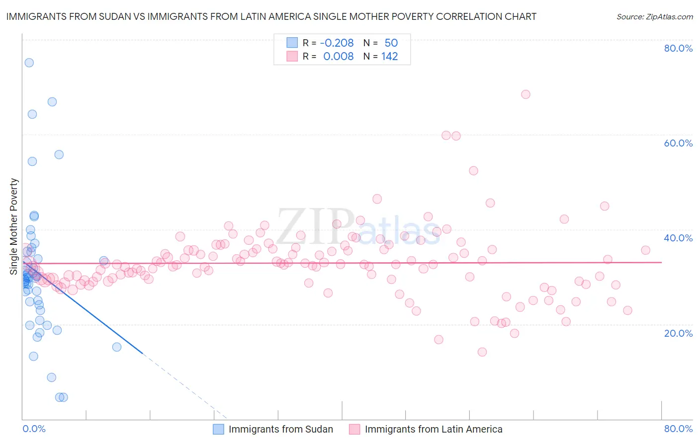 Immigrants from Sudan vs Immigrants from Latin America Single Mother Poverty