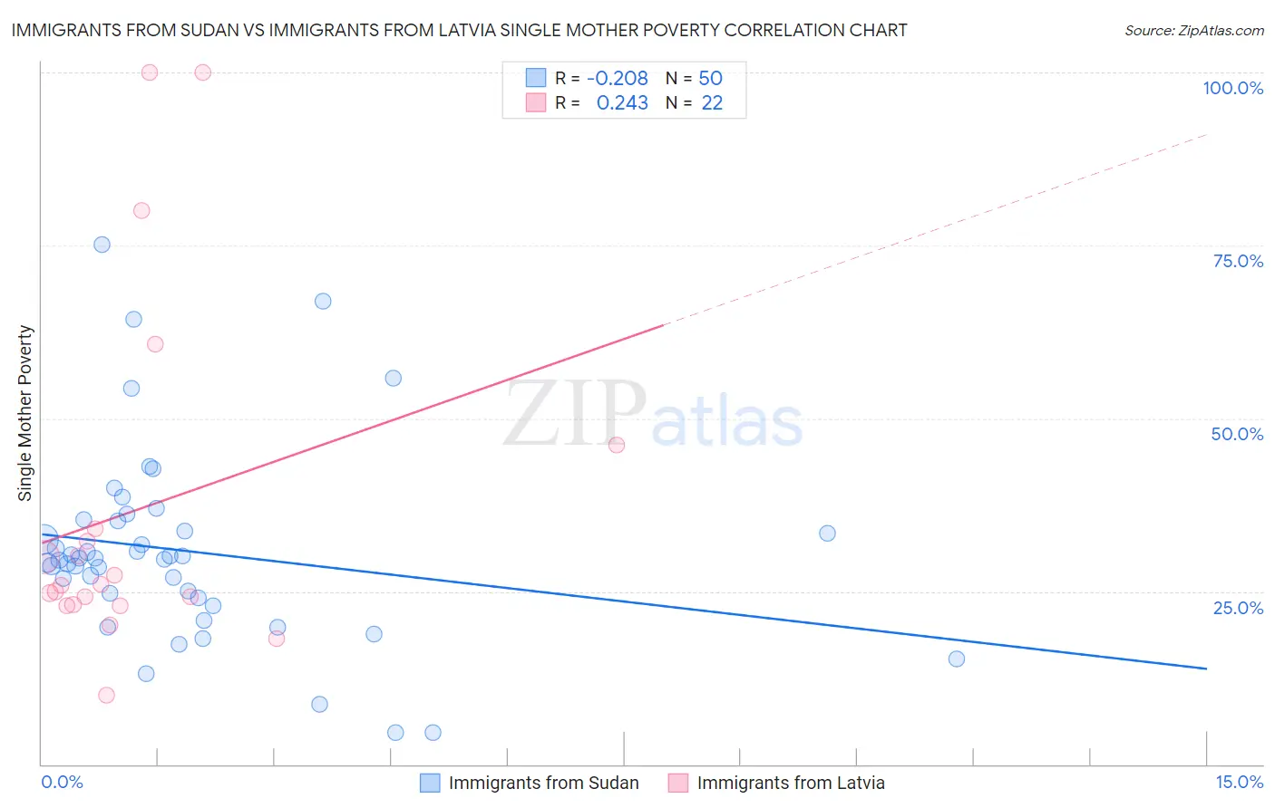 Immigrants from Sudan vs Immigrants from Latvia Single Mother Poverty