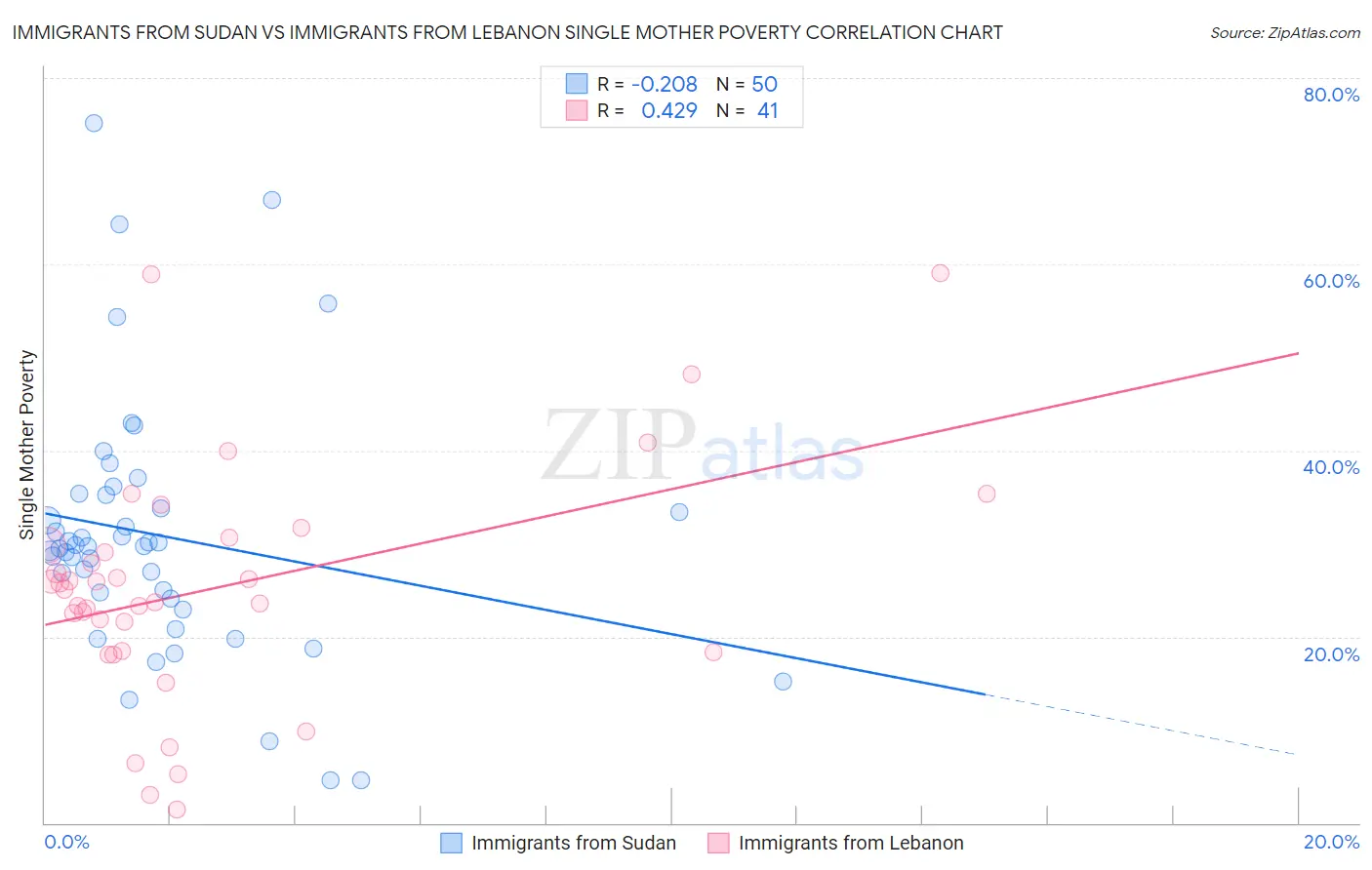 Immigrants from Sudan vs Immigrants from Lebanon Single Mother Poverty