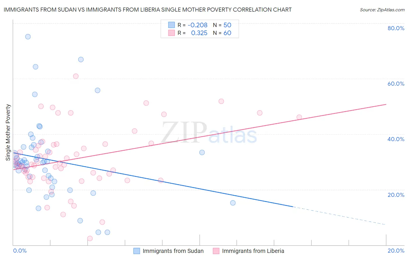 Immigrants from Sudan vs Immigrants from Liberia Single Mother Poverty