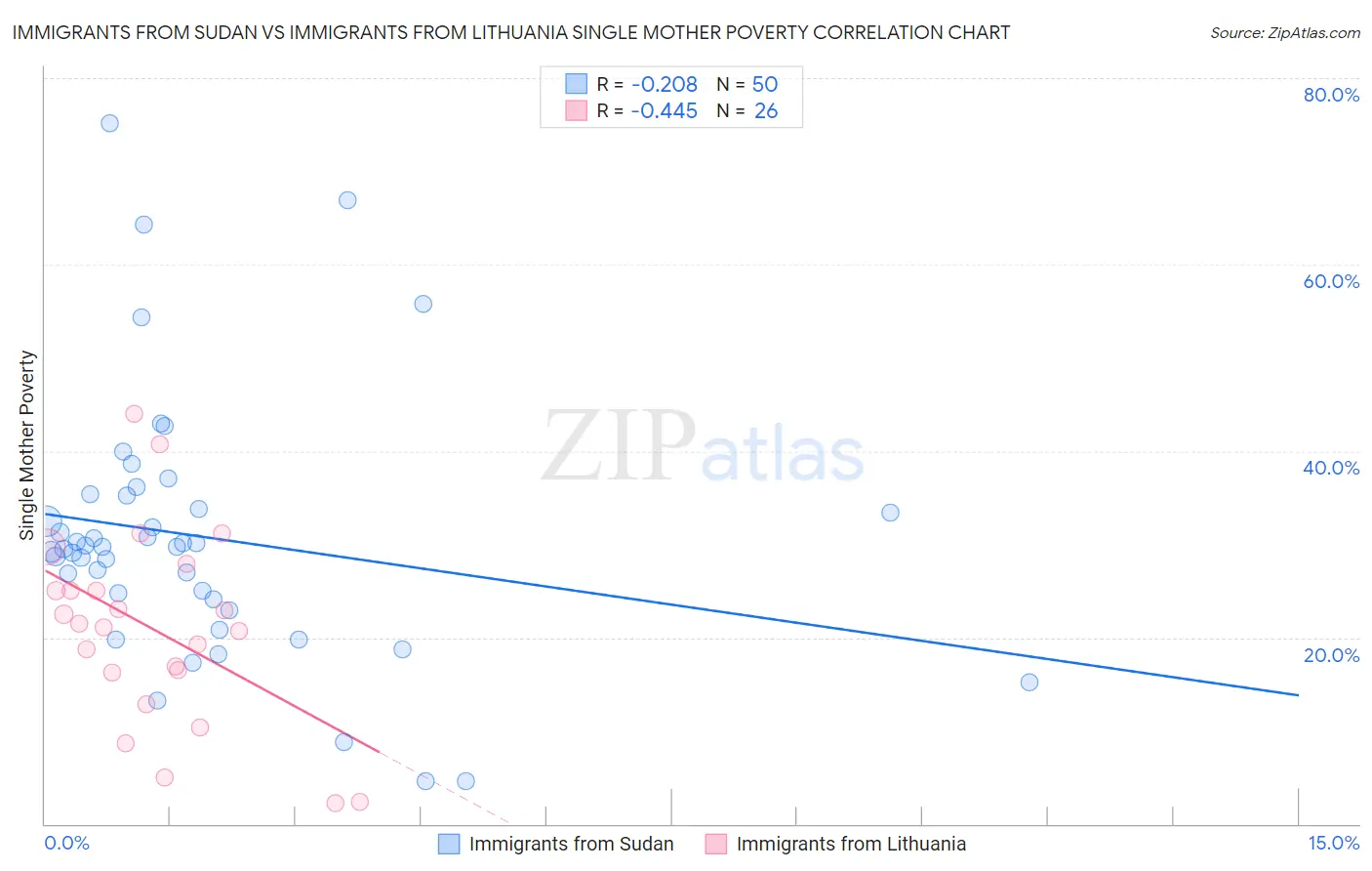 Immigrants from Sudan vs Immigrants from Lithuania Single Mother Poverty