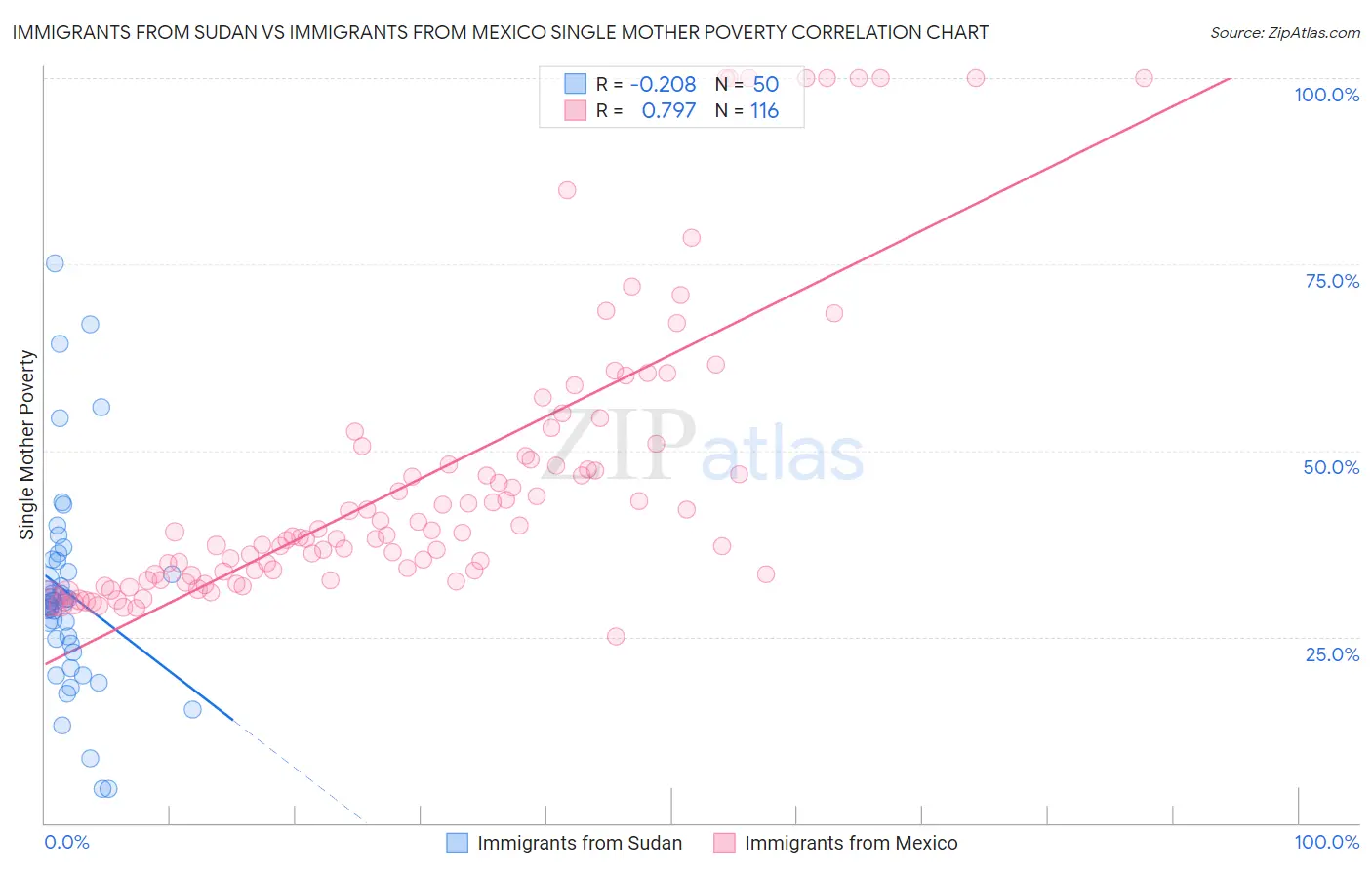 Immigrants from Sudan vs Immigrants from Mexico Single Mother Poverty