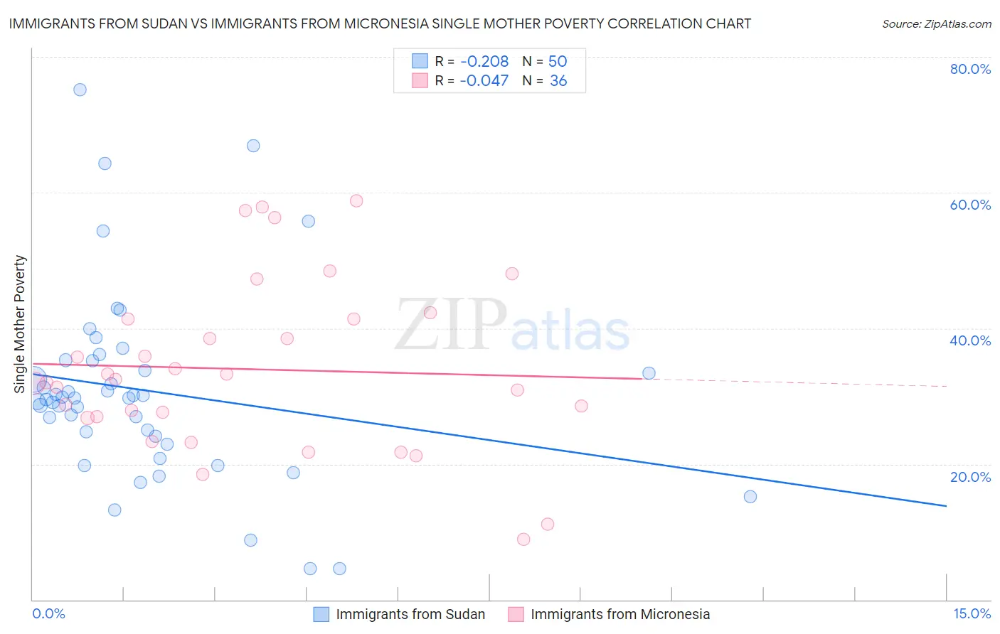 Immigrants from Sudan vs Immigrants from Micronesia Single Mother Poverty