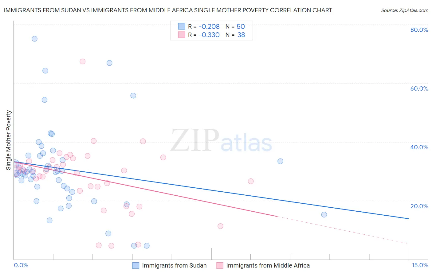 Immigrants from Sudan vs Immigrants from Middle Africa Single Mother Poverty