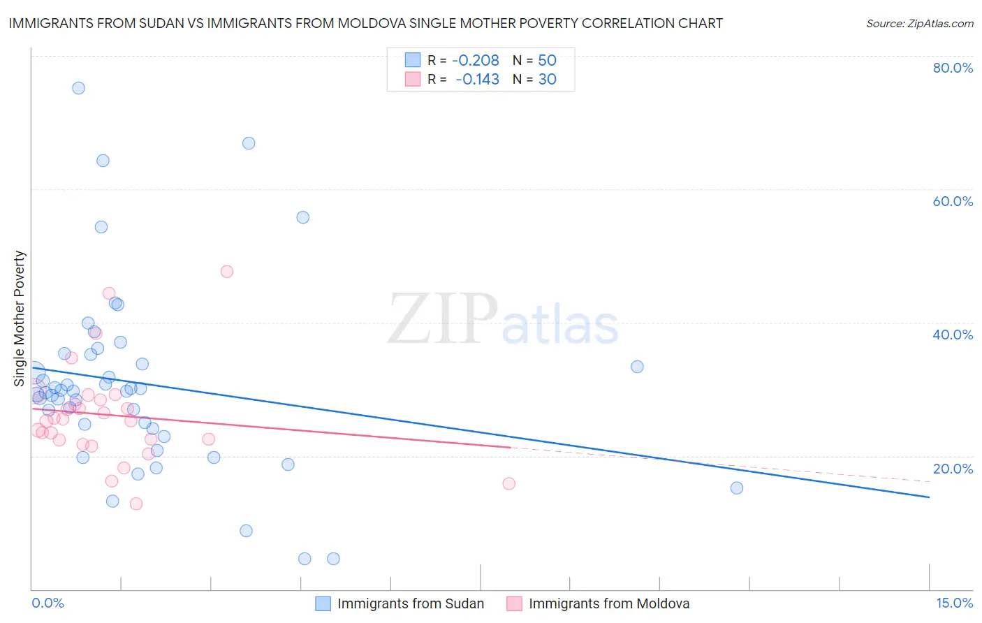Immigrants from Sudan vs Immigrants from Moldova Single Mother Poverty