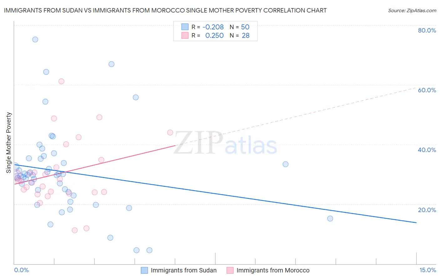 Immigrants from Sudan vs Immigrants from Morocco Single Mother Poverty