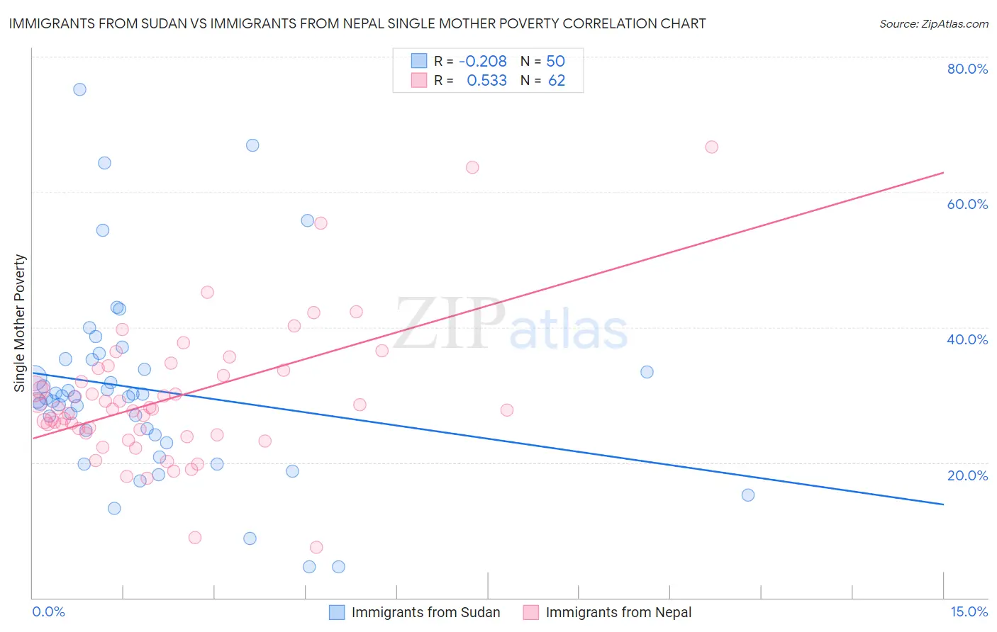 Immigrants from Sudan vs Immigrants from Nepal Single Mother Poverty
