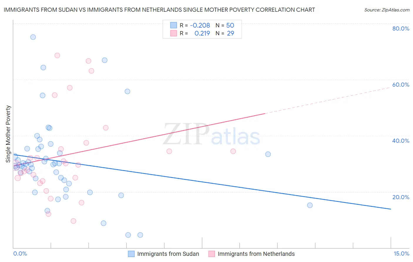 Immigrants from Sudan vs Immigrants from Netherlands Single Mother Poverty