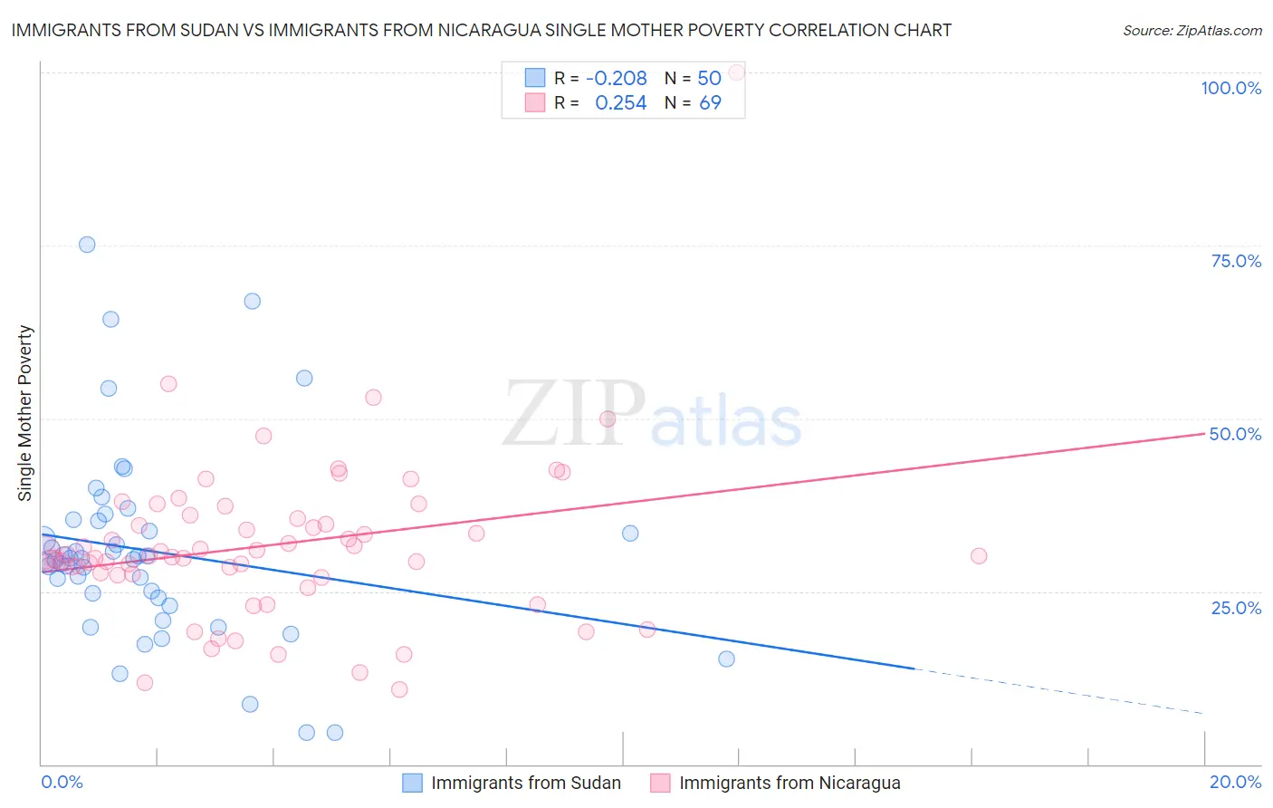 Immigrants from Sudan vs Immigrants from Nicaragua Single Mother Poverty