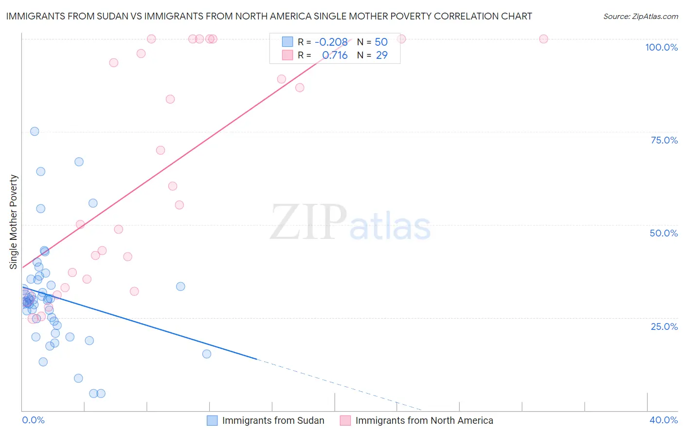 Immigrants from Sudan vs Immigrants from North America Single Mother Poverty