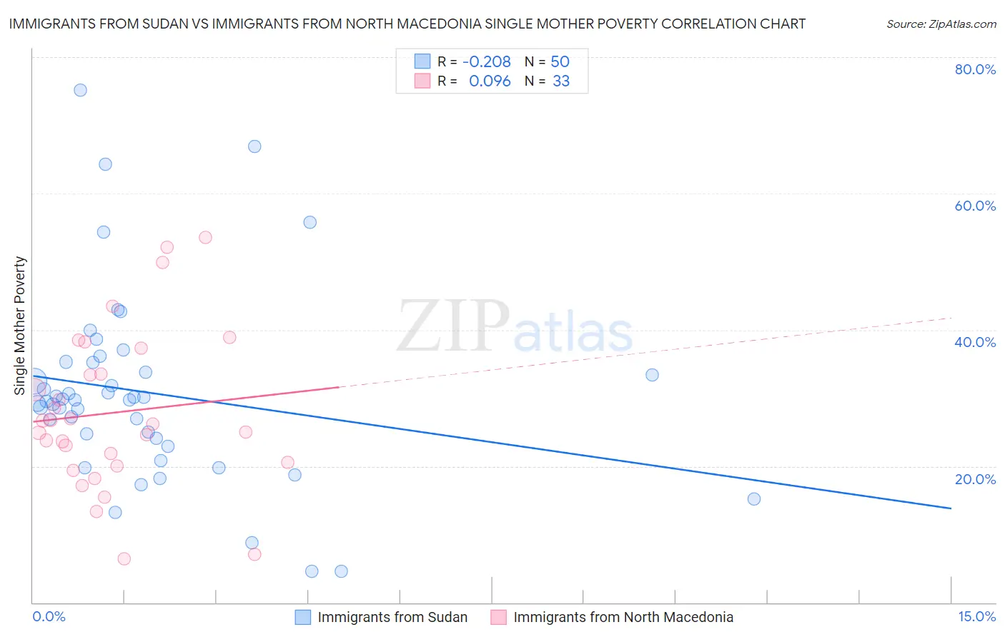 Immigrants from Sudan vs Immigrants from North Macedonia Single Mother Poverty