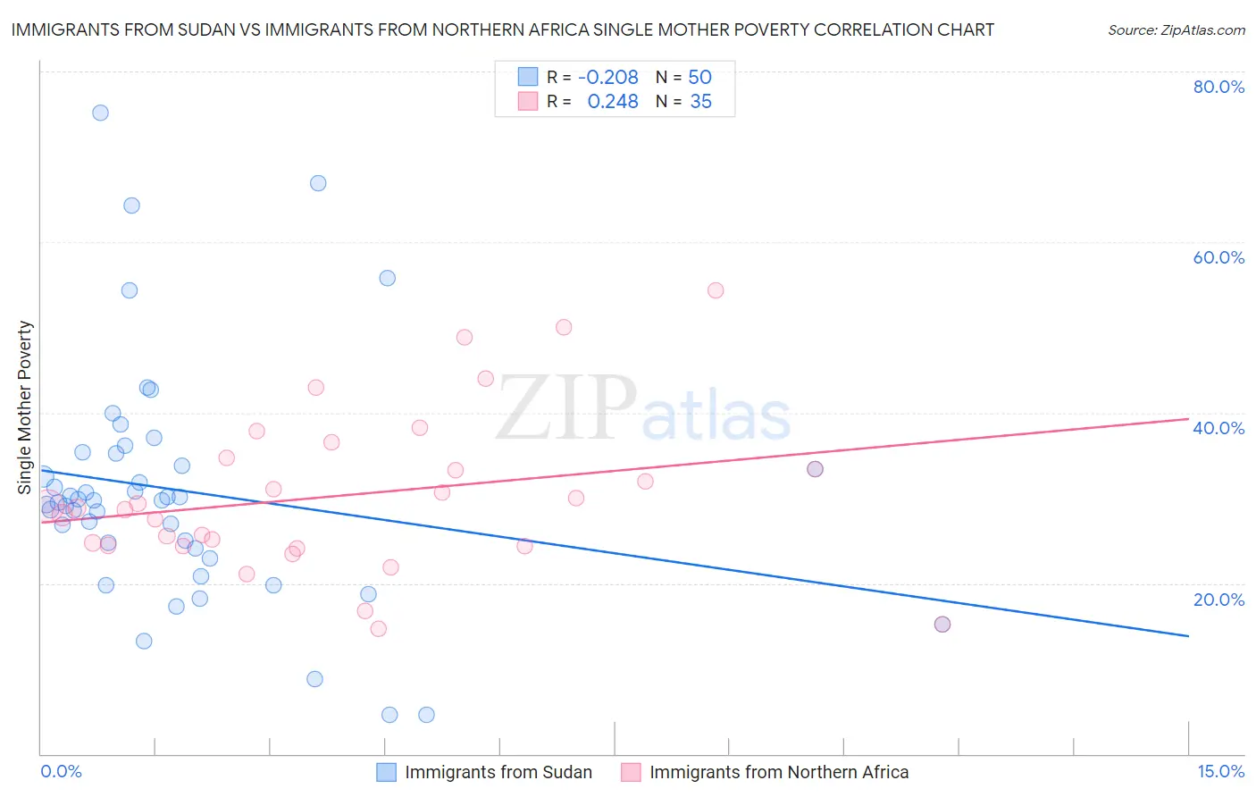 Immigrants from Sudan vs Immigrants from Northern Africa Single Mother Poverty