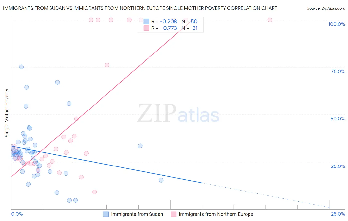 Immigrants from Sudan vs Immigrants from Northern Europe Single Mother Poverty