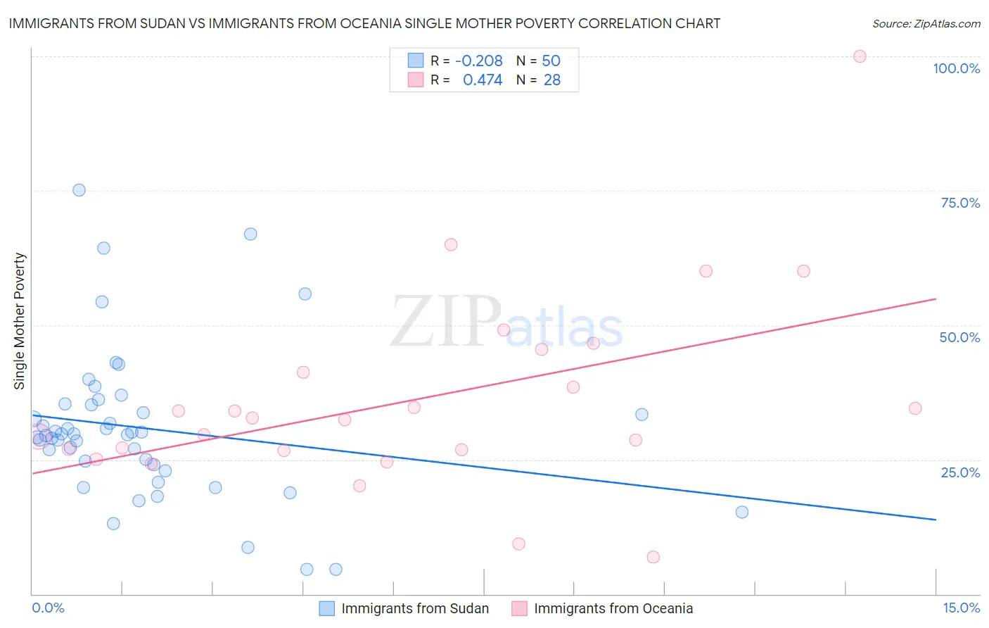 Immigrants from Sudan vs Immigrants from Oceania Single Mother Poverty