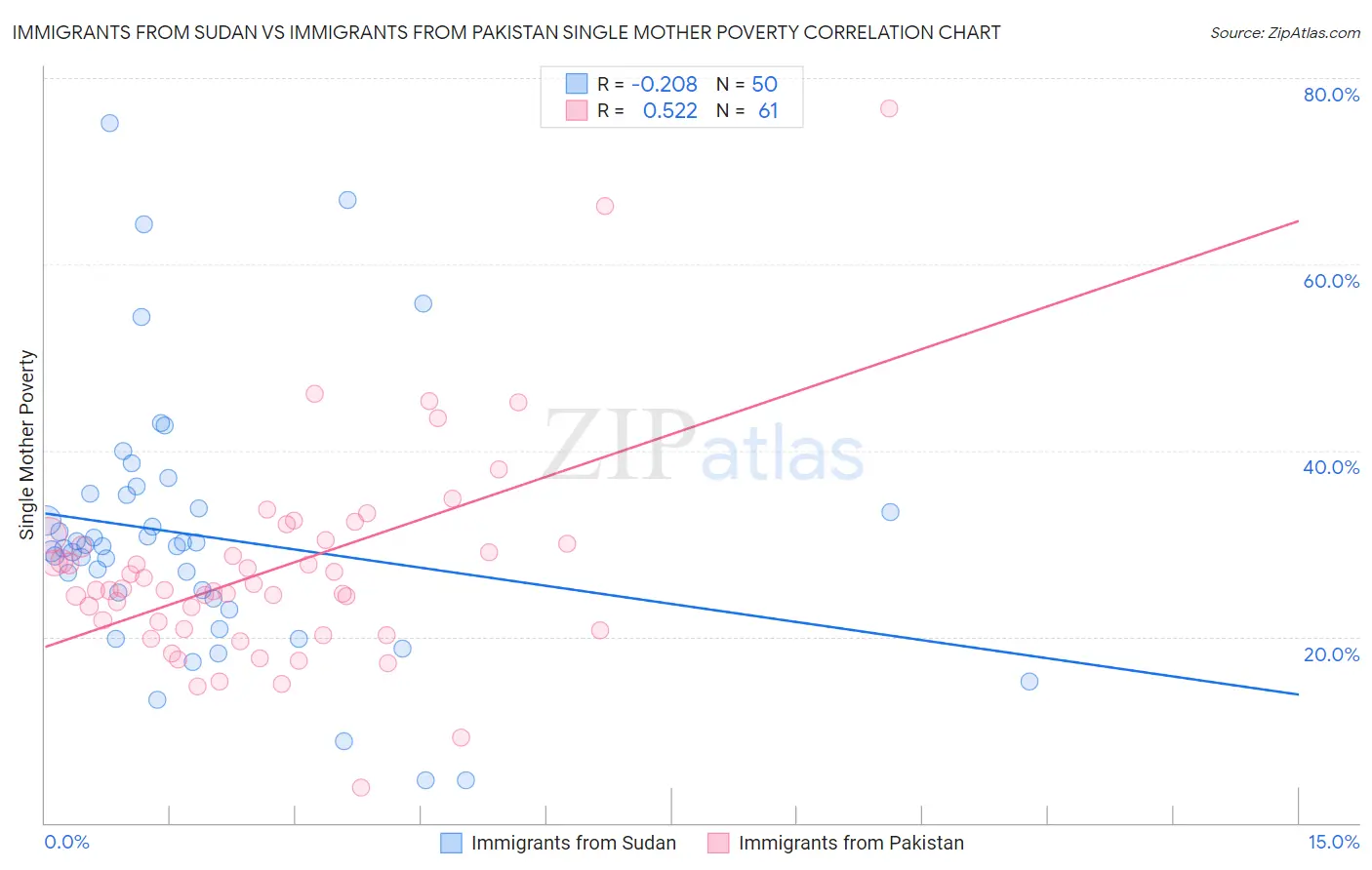 Immigrants from Sudan vs Immigrants from Pakistan Single Mother Poverty
