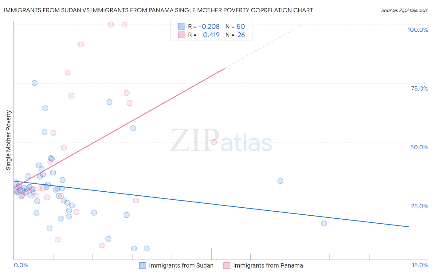 Immigrants from Sudan vs Immigrants from Panama Single Mother Poverty
