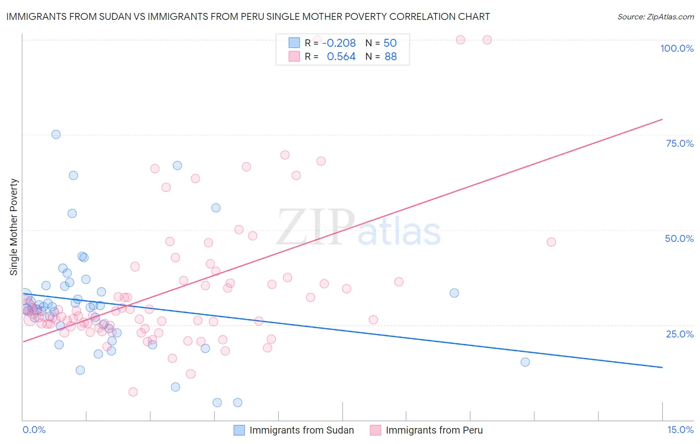 Immigrants from Sudan vs Immigrants from Peru Single Mother Poverty