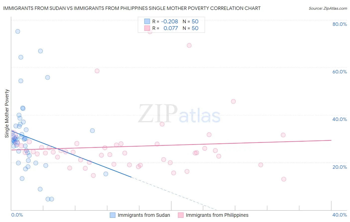 Immigrants from Sudan vs Immigrants from Philippines Single Mother Poverty