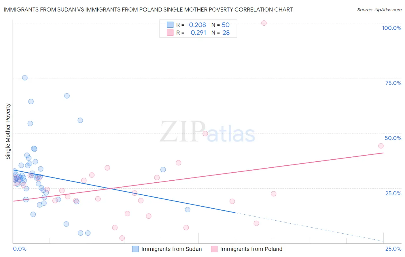 Immigrants from Sudan vs Immigrants from Poland Single Mother Poverty