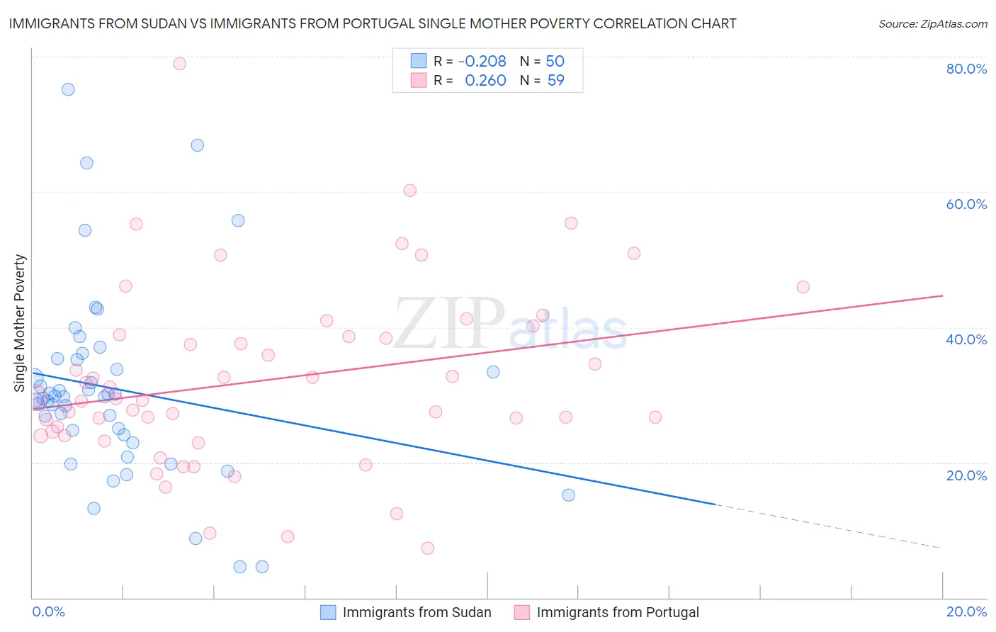 Immigrants from Sudan vs Immigrants from Portugal Single Mother Poverty