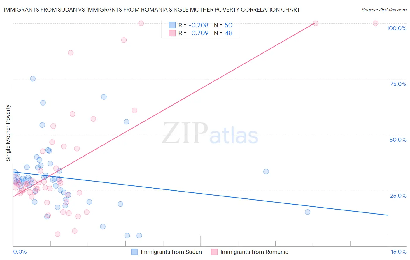 Immigrants from Sudan vs Immigrants from Romania Single Mother Poverty