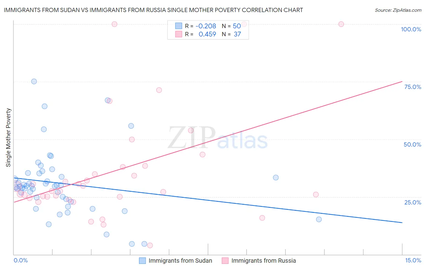 Immigrants from Sudan vs Immigrants from Russia Single Mother Poverty