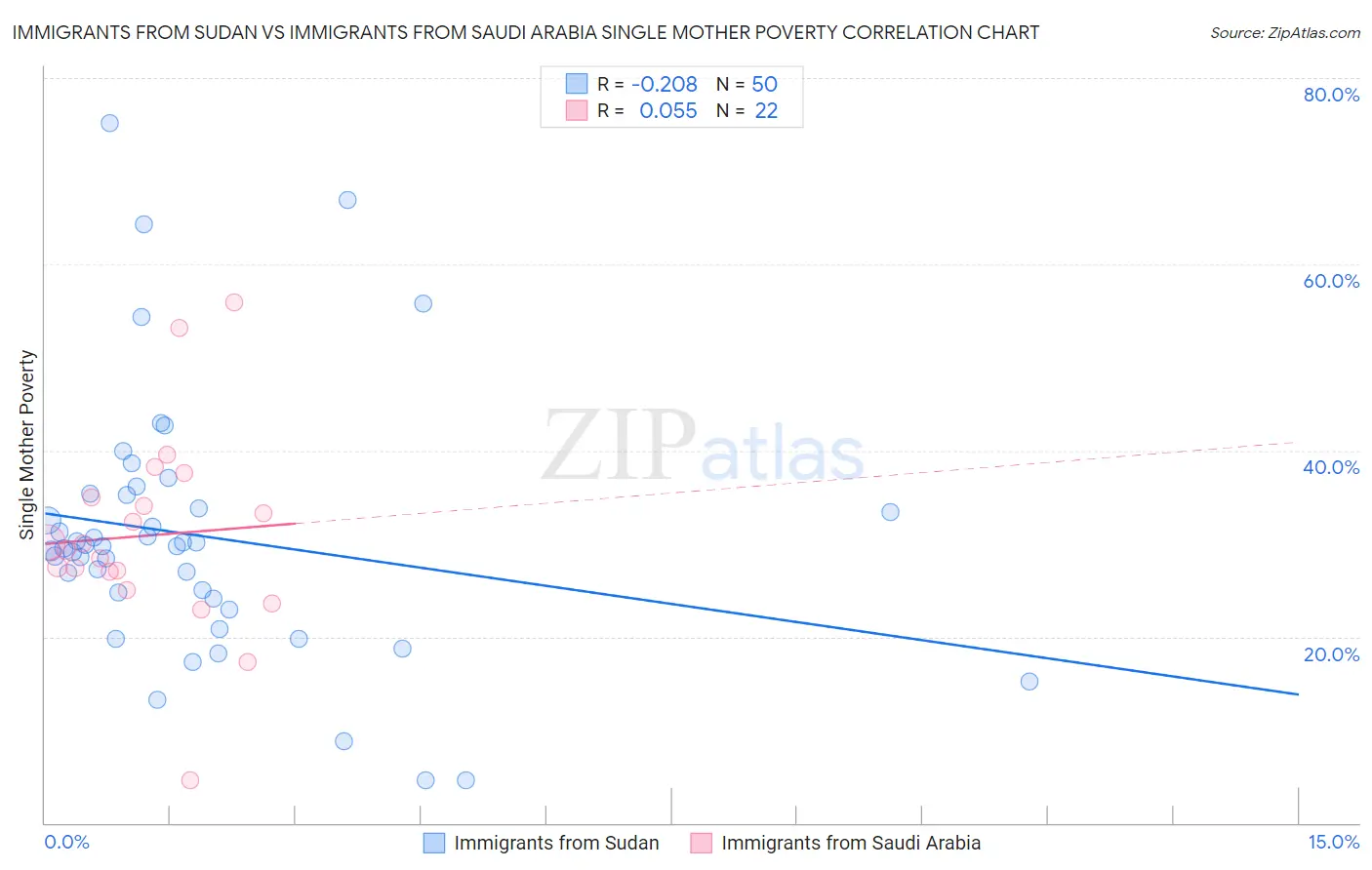 Immigrants from Sudan vs Immigrants from Saudi Arabia Single Mother Poverty