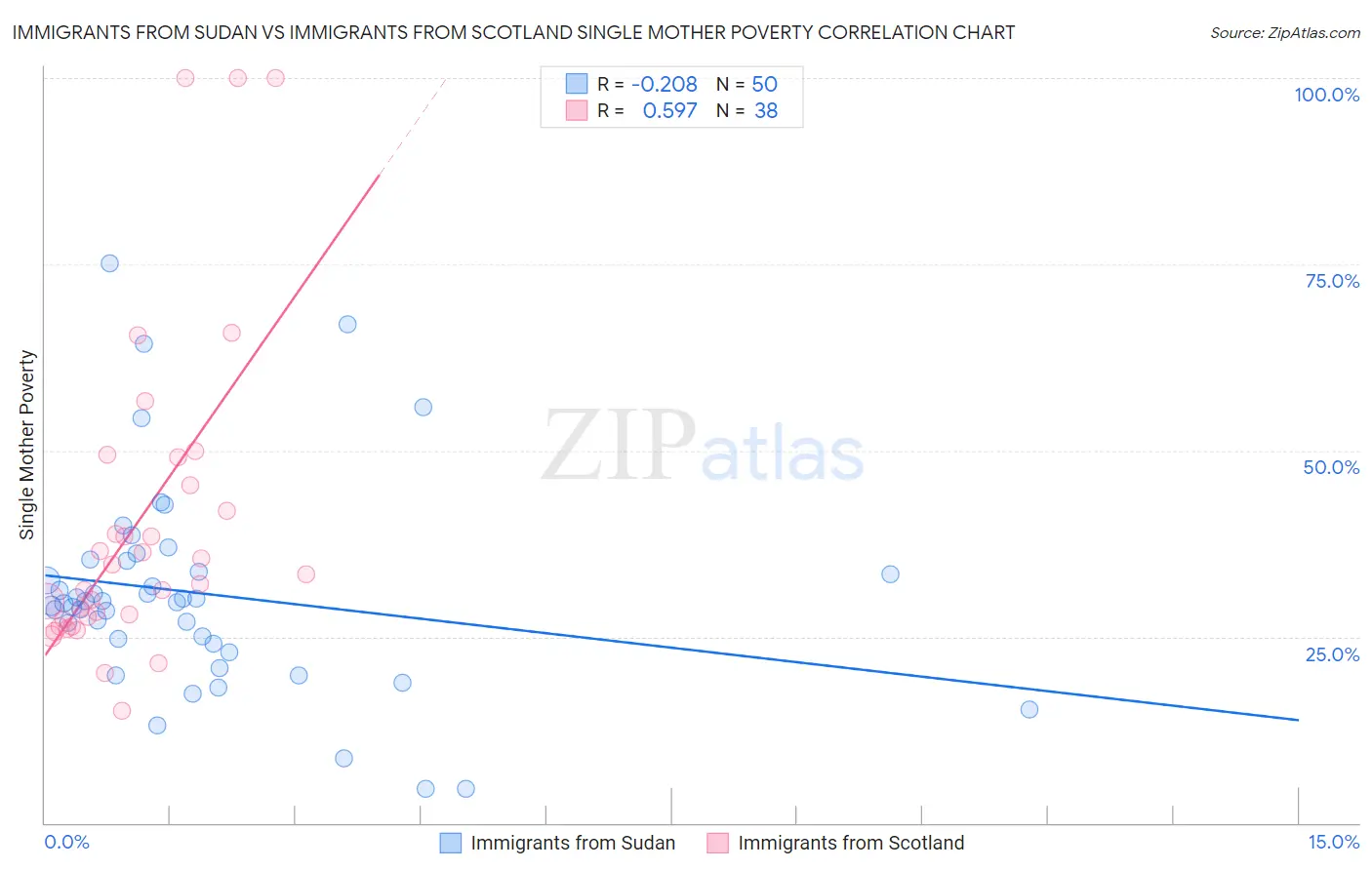 Immigrants from Sudan vs Immigrants from Scotland Single Mother Poverty