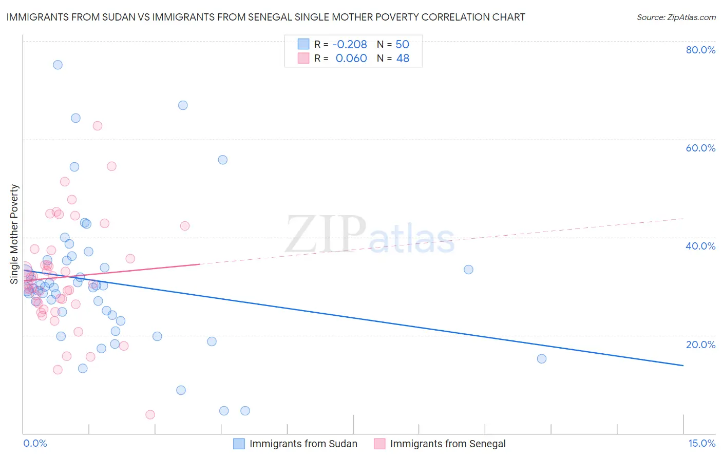 Immigrants from Sudan vs Immigrants from Senegal Single Mother Poverty