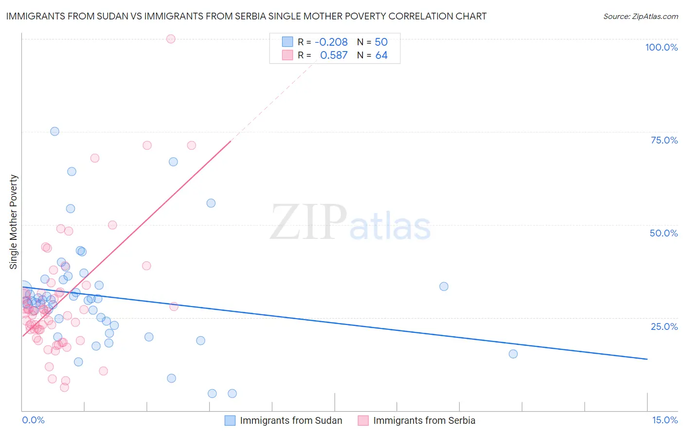 Immigrants from Sudan vs Immigrants from Serbia Single Mother Poverty