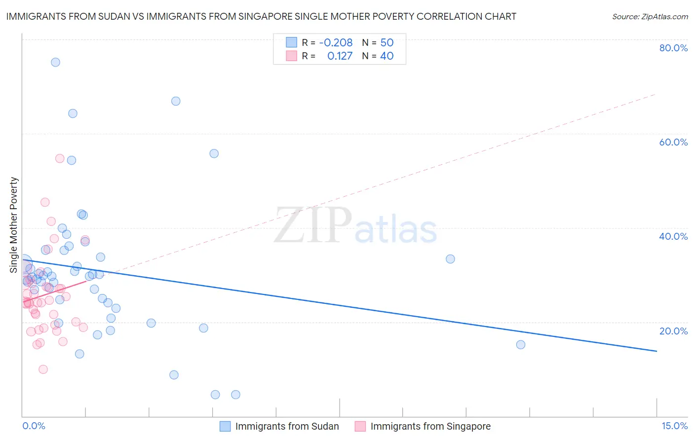 Immigrants from Sudan vs Immigrants from Singapore Single Mother Poverty