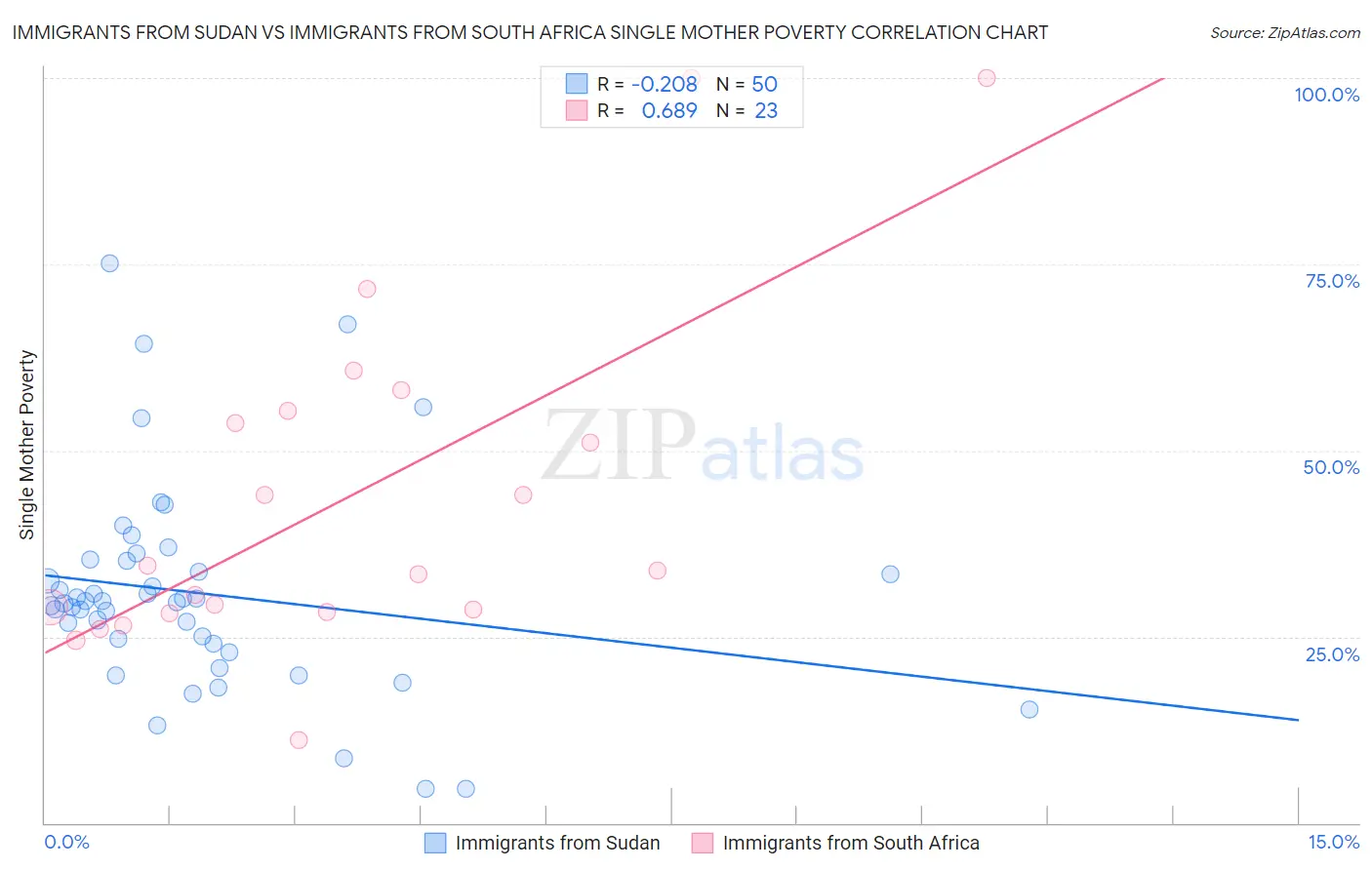 Immigrants from Sudan vs Immigrants from South Africa Single Mother Poverty